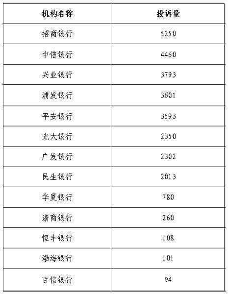 银保监会首次通报银行业消费投诉情况二季度信用卡业务投诉占比过半