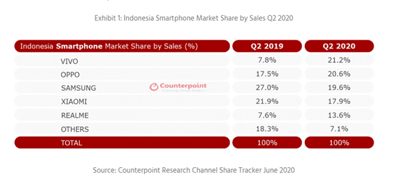Counterpoint：vivo再次荣登印尼智能手机市场第一