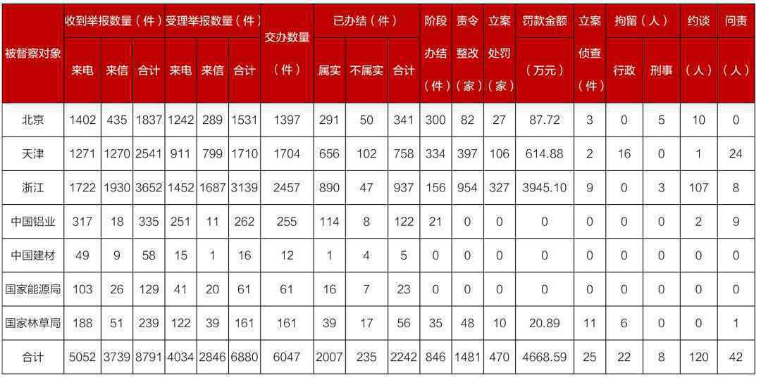 新一批中央生态环保督察已问责党政领导干部42人