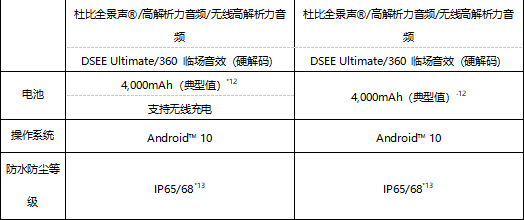 索尼5G旗舰智能手机Xperia 1 II 和 Xperia 5 II 正式发布