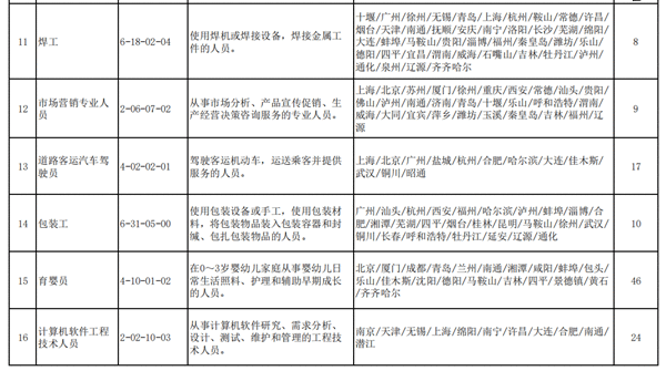 2020年第三季度100个短缺职业排行公布营销员仍最短缺