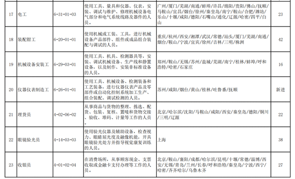 2020年第三季度100个短缺职业排行公布营销员仍最短缺