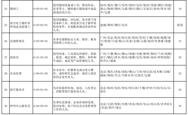 2020年第三季度100个短缺职业排行公布营销员仍最短缺