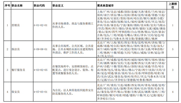 2020年第三季度100个短缺职业排行公布营销员仍最短缺