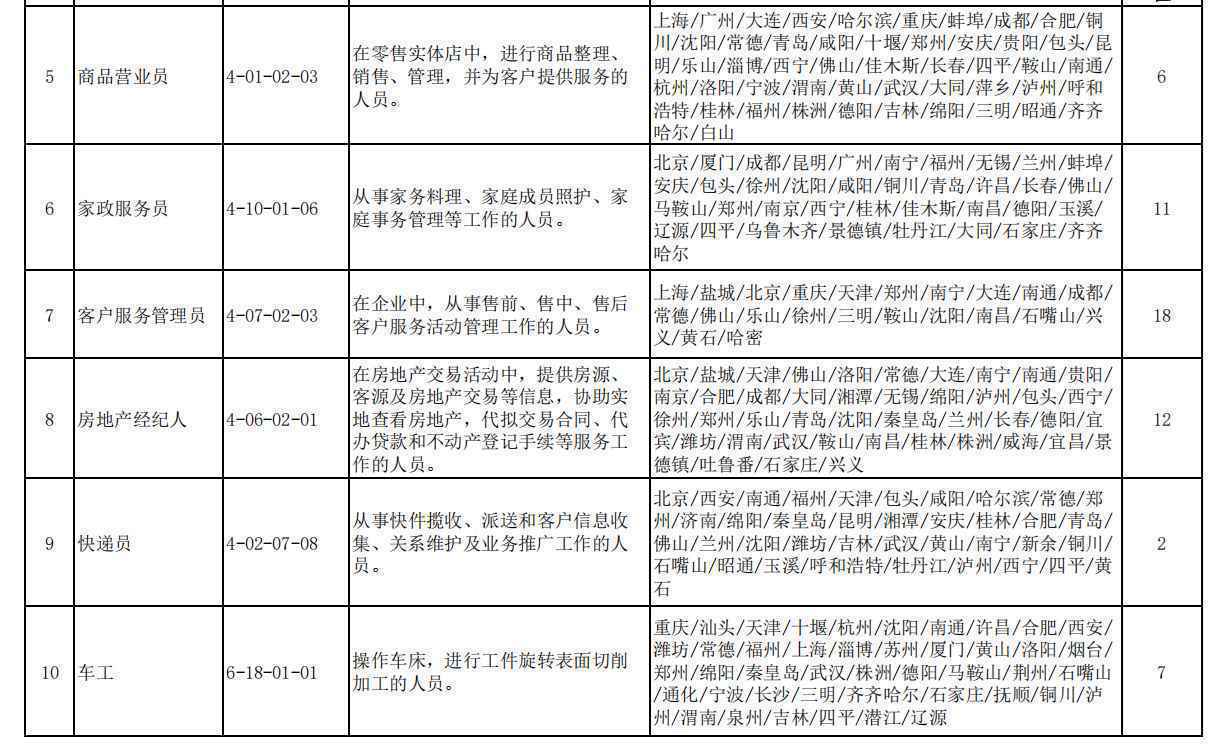 2020年第三季度100个短缺职业排行公布营销员仍最短缺