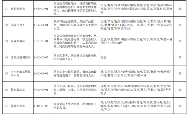 2020年第三季度100个短缺职业排行公布营销员仍最短缺