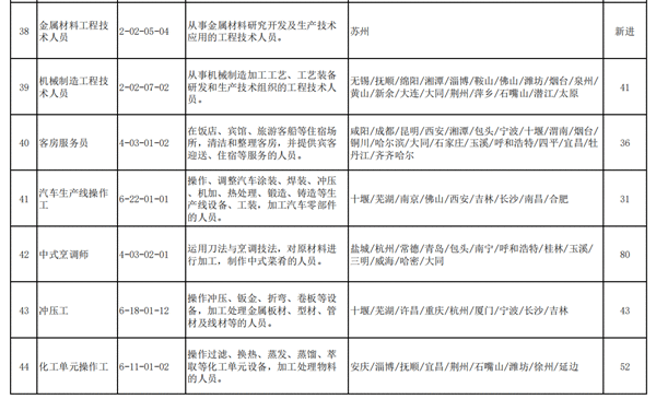 2020年第三季度100个短缺职业排行公布营销员仍最短缺