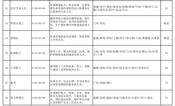 2020年第三季度100个短缺职业排行公布营销员仍最短缺