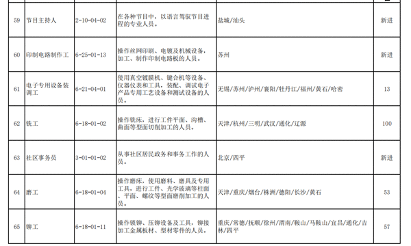 2020年第三季度100个短缺职业排行公布营销员仍最短缺