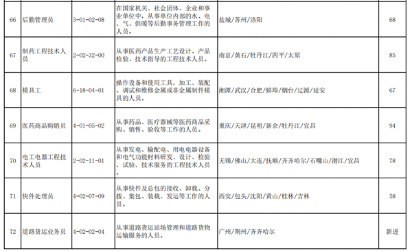 2020年第三季度100个短缺职业排行公布营销员仍最短缺