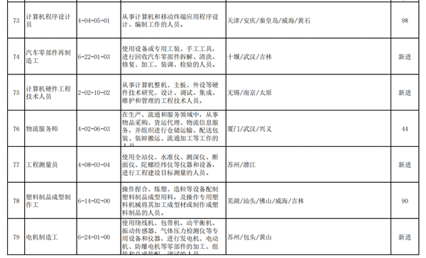 2020年第三季度100个短缺职业排行公布营销员仍最短缺