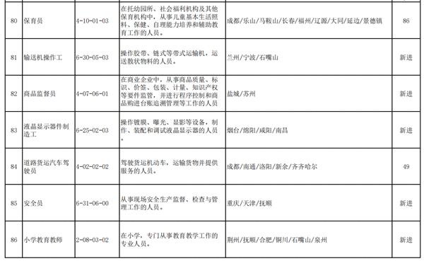 2020年第三季度100个短缺职业排行公布营销员仍最短缺