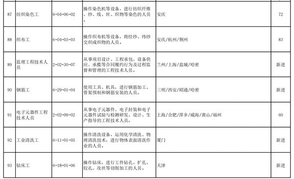 2020年第三季度100个短缺职业排行公布营销员仍最短缺