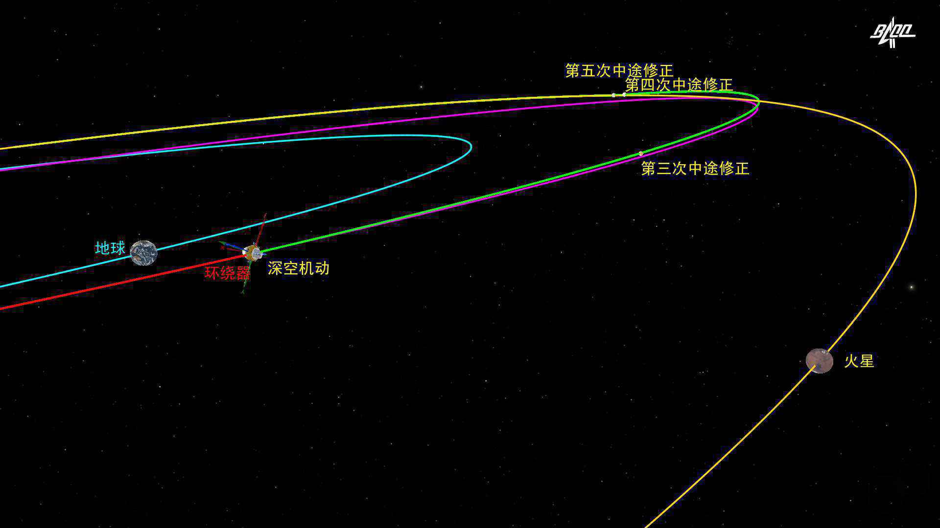 天问一号探测器完成第三次轨道中途修正