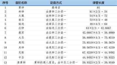 一张锦瑟托情愫 三分损益成五音