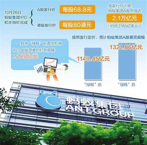 蚂蚁集团“A+H”股上市募资2300亿 成全球最大IPO