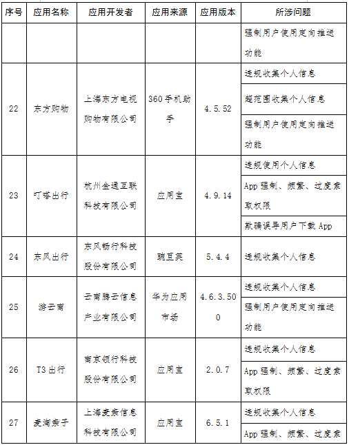 快狗打车等131款APP被通报 涉侵害用户权益未整改