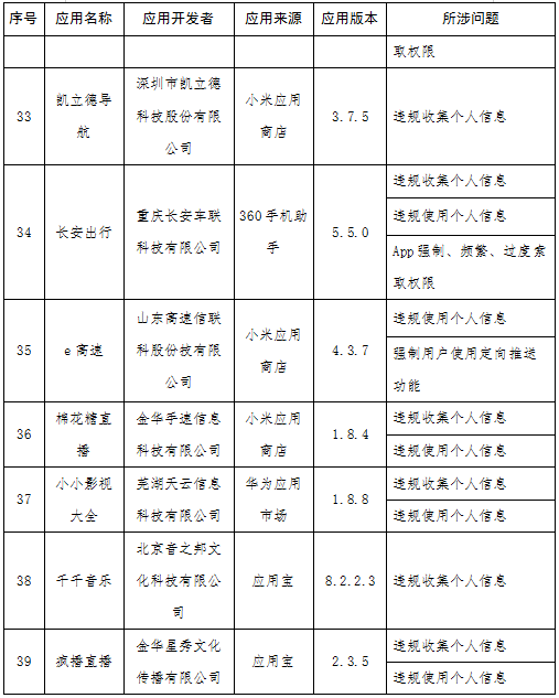 快狗打车等131款APP被通报 涉侵害用户权益未整改