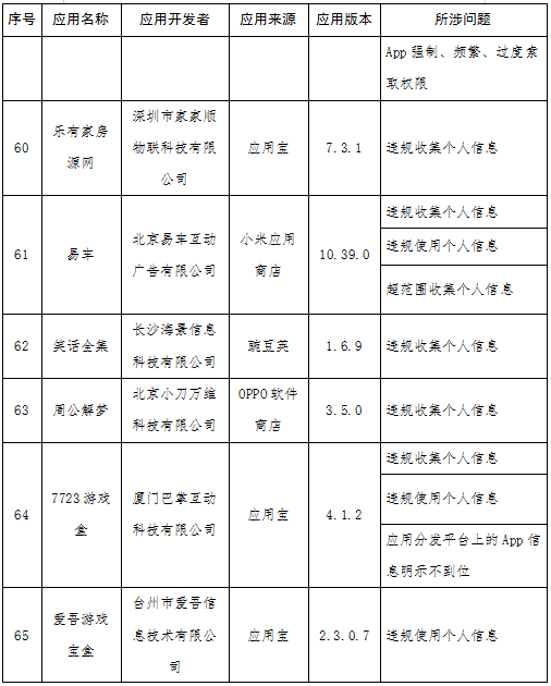 快狗打车等131款APP被通报 涉侵害用户权益未整改