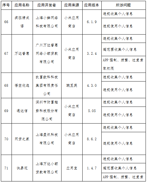 快狗打车等131款APP被通报 涉侵害用户权益未整改