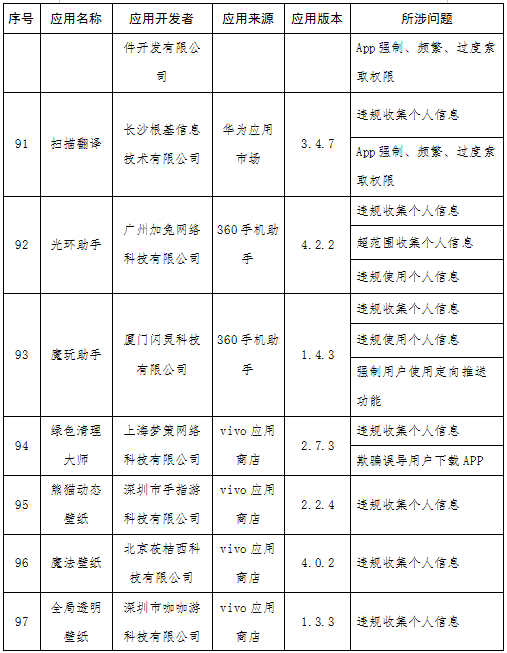 快狗打车等131款APP被通报 涉侵害用户权益未整改