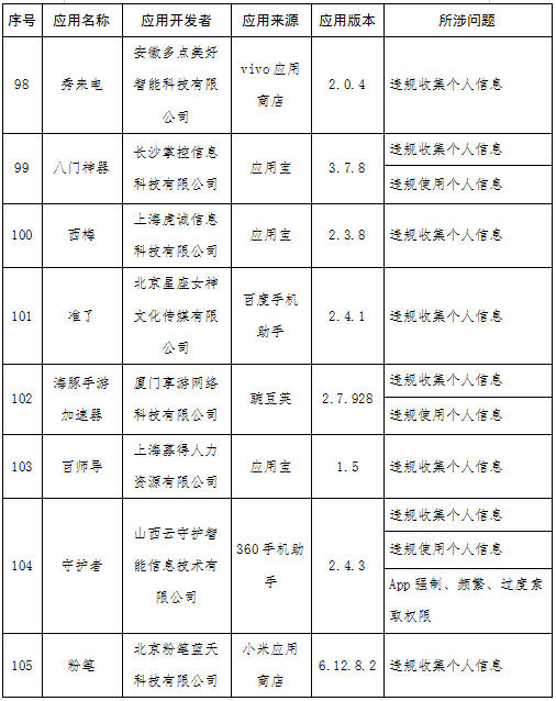 快狗打车等131款APP被通报 涉侵害用户权益未整改