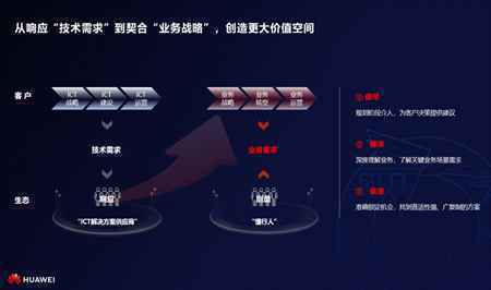 华为蔡英华:以“懂行”的价值循环,创造更大的行业价值