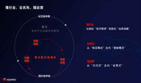 华为蔡英华:以“懂行”的价值循环,创造更大的行业价值