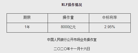 央行开展8000亿元MLF操作专家:补充银行中长期流动性