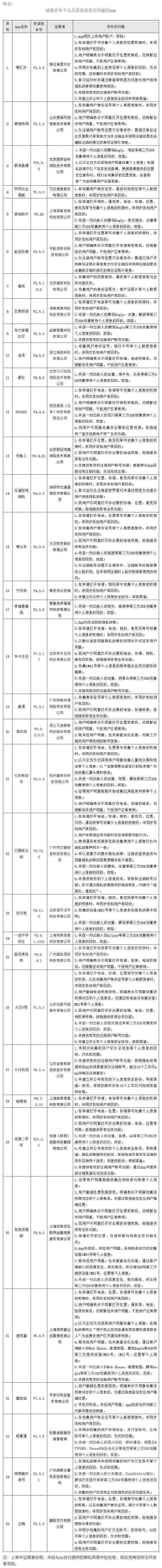 35款App存在个人信息收集使用问题被建议整改(名单)