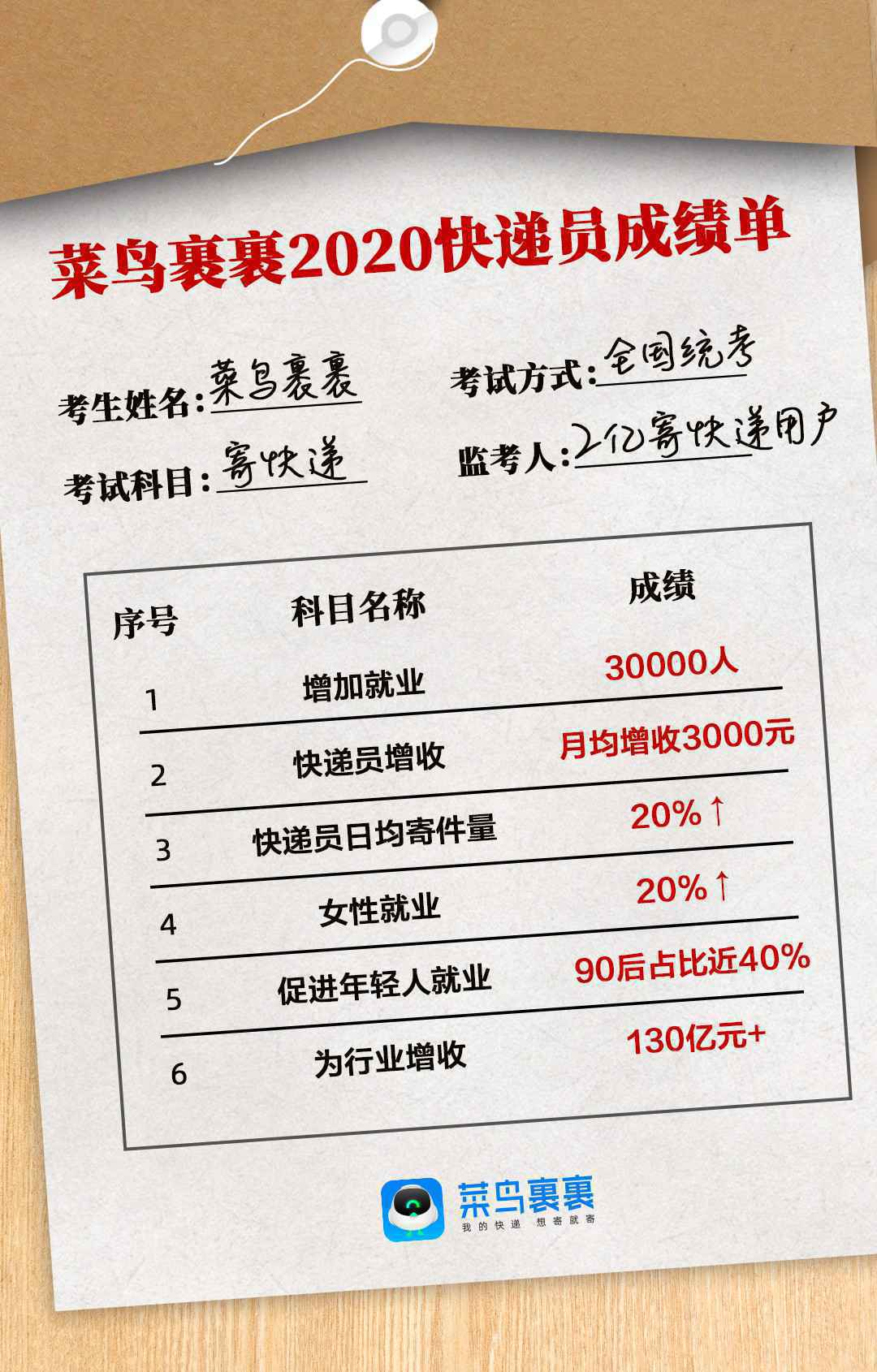 菜鸟裹裹2020年带动3万快递员就业 日均寄快递量增长20%