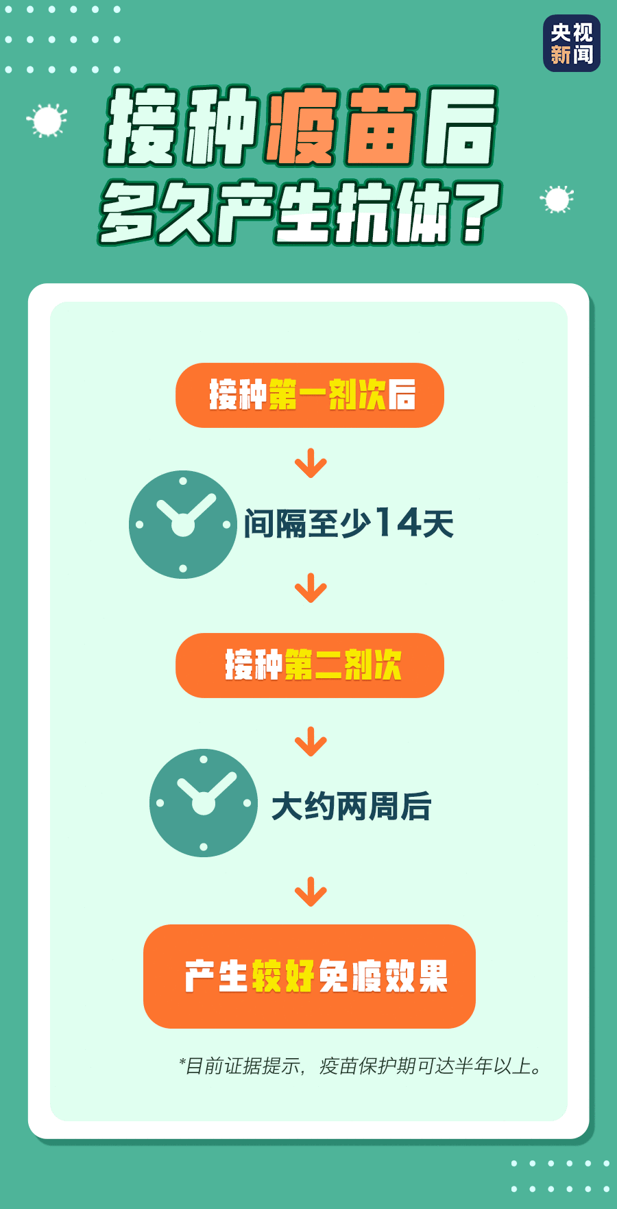 疫苗多久产生抗体？有慢性病能不能打？你关心的答案来了
