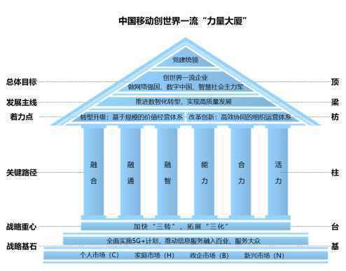 中国移动创建世界一流企业迈出坚实步伐 建成全球规模最大5G网络 加快构筑“力量大厦”