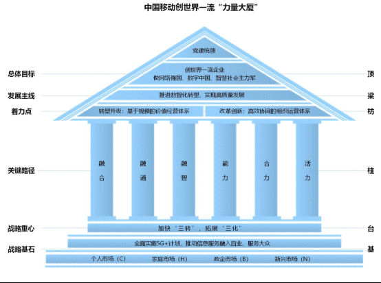 中国移动“创世界一流企业”年度观察之一:创世界一流背后的“力量大厦”