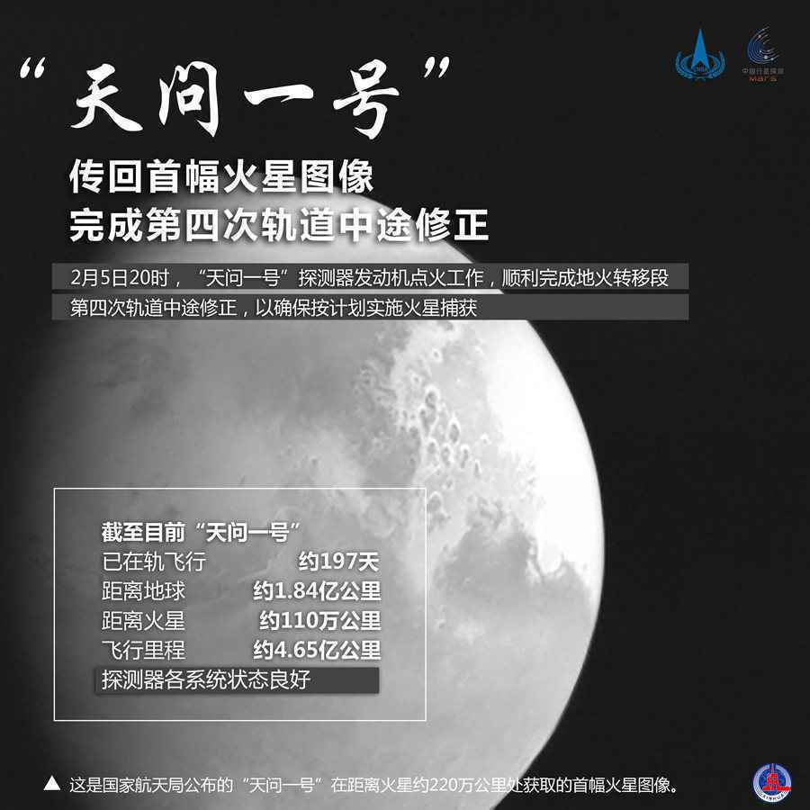 天问一号传回首幅火星图像 完成第四次轨道中途修正