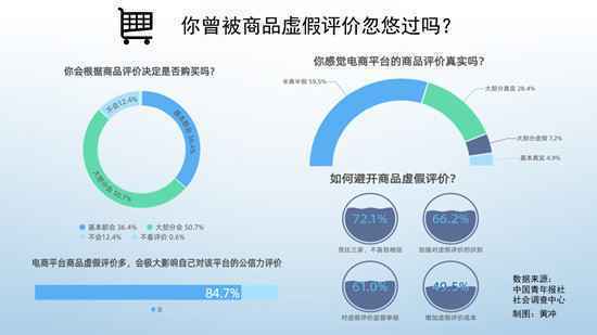 84.7%受访者确认商品虚假评价极大影响平台公信力