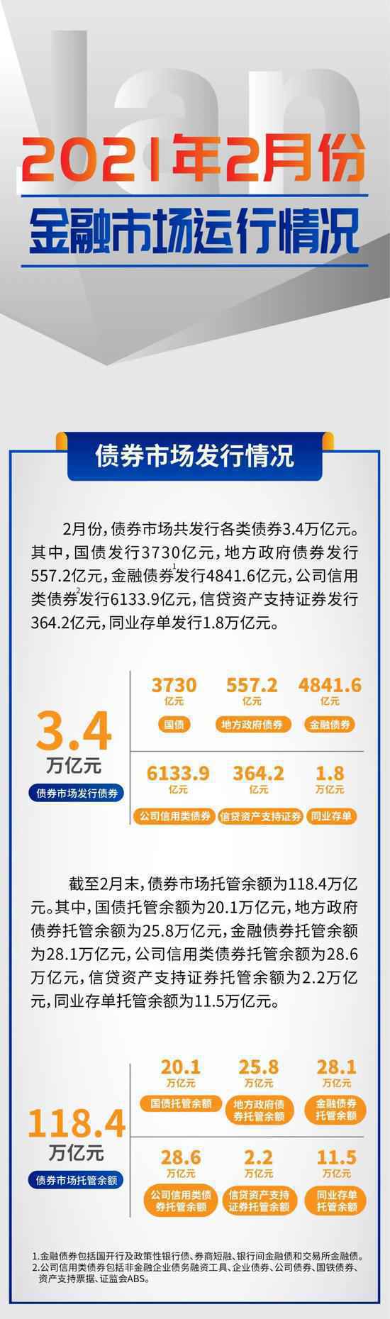 央行：2月份银行间货币市场成交共计60.8万亿元