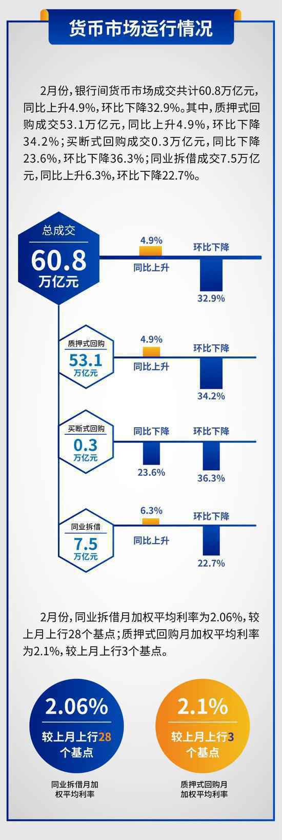 央行：2月份银行间货币市场成交共计60.8万亿元