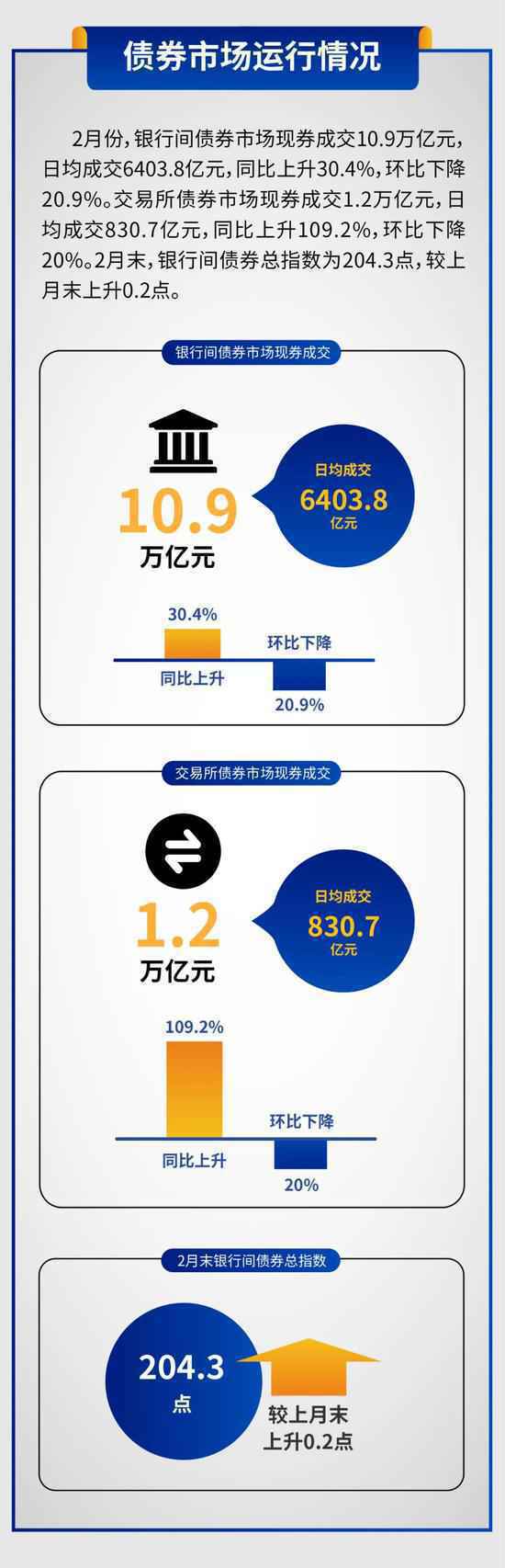 央行：2月份银行间货币市场成交共计60.8万亿元