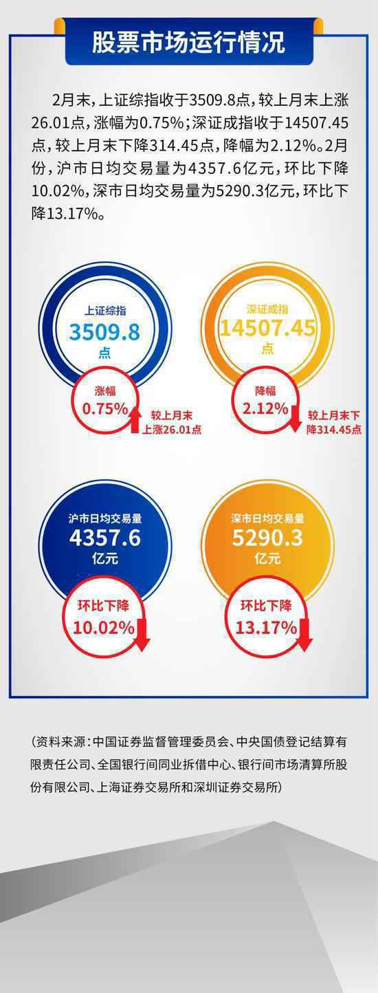 央行：2月份银行间货币市场成交共计60.8万亿元