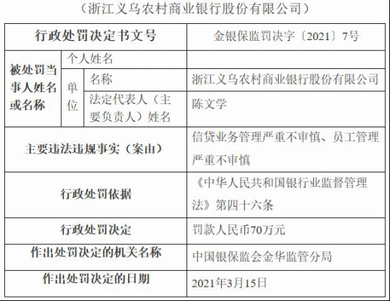 义乌农商行违法遭罚70万元 信贷业务管理严重不审慎