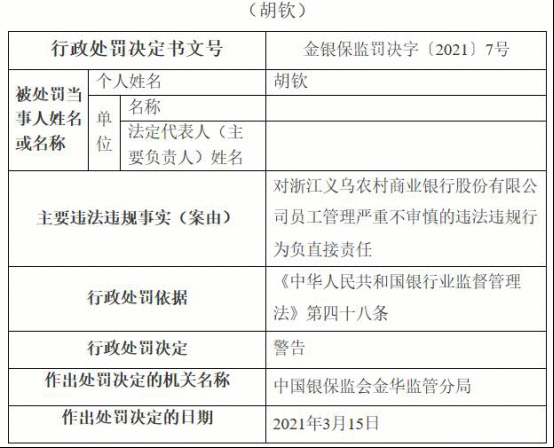 义乌农商行违法遭罚70万元 信贷业务管理严重不审慎