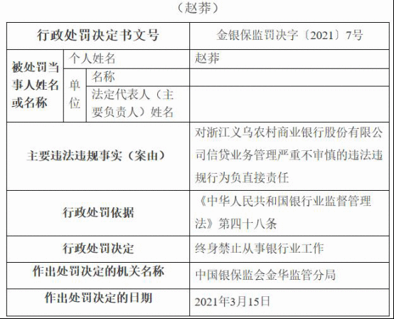 义乌农商行违法遭罚70万元 信贷业务管理严重不审慎