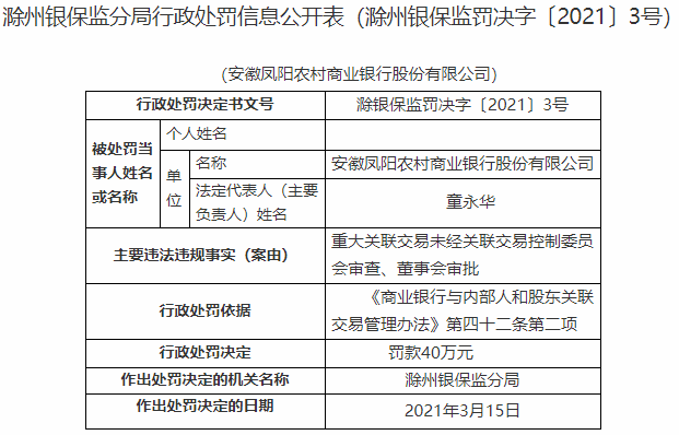 安徽凤阳农商行违法遭罚 重大关联交易未经审查审批