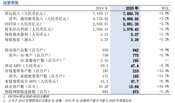 中国移动公布2020年财报：5G业务快速发展 转型升级成效显著