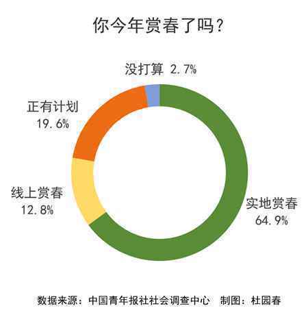 71.7%受访者表示朋友圈已开启“赏春大赛”模式
