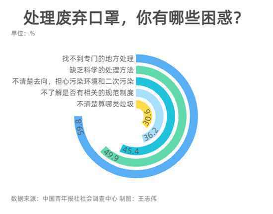 59.8%受访者称找不到专门处理废弃口罩的地方