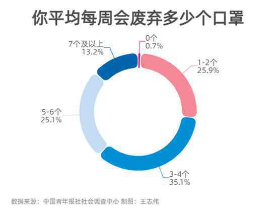 超七成受访者平均每周废弃3个及以上口罩