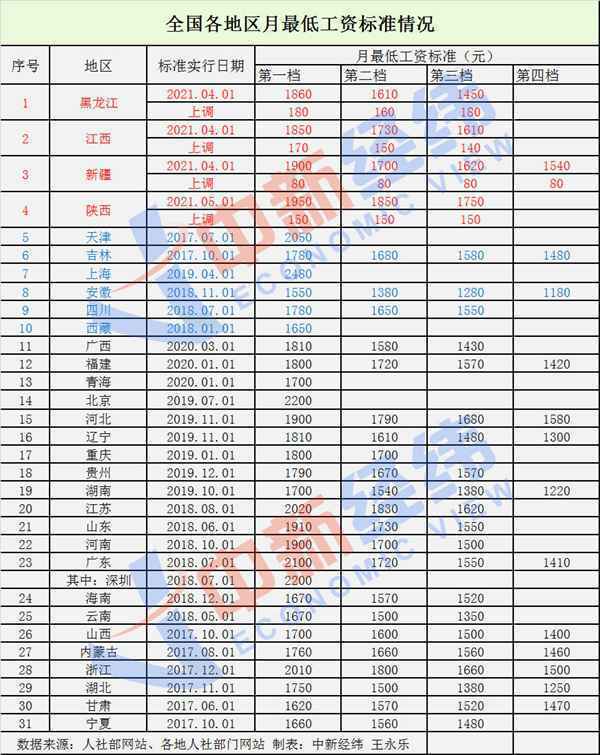 31省份最低工资调整出炉!4地上调,多地在途!你家那里涨了吗?