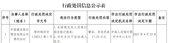 建行鄂州分行被罚17.22万：未按规定向央行报送统计报表